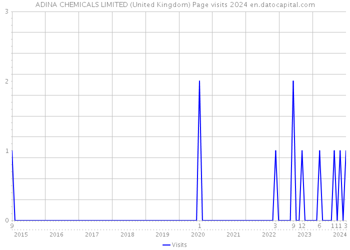 ADINA CHEMICALS LIMITED (United Kingdom) Page visits 2024 