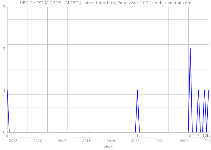 DEDICATED MICROS LIMITED (United Kingdom) Page visits 2024 
