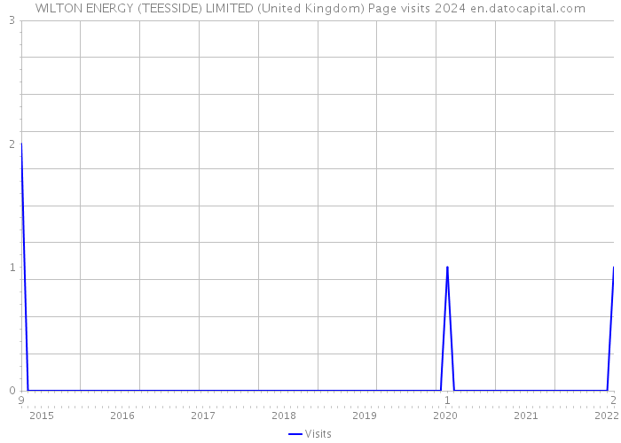 WILTON ENERGY (TEESSIDE) LIMITED (United Kingdom) Page visits 2024 