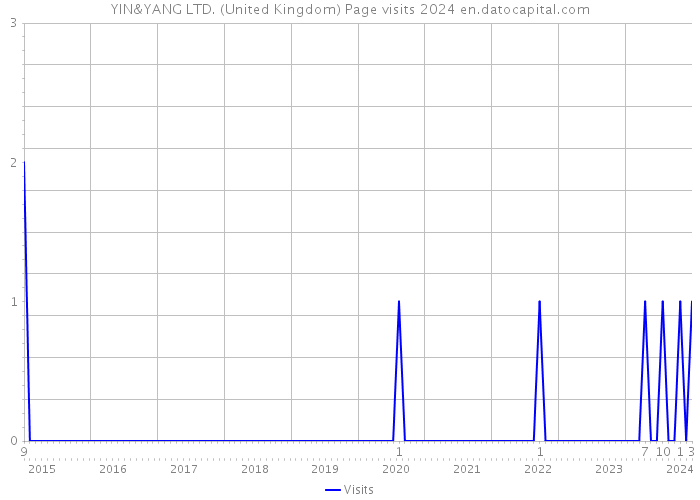 YIN&YANG LTD. (United Kingdom) Page visits 2024 