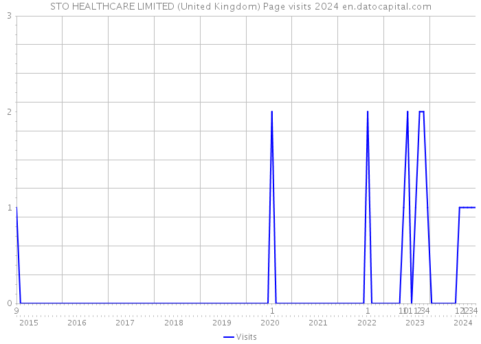STO HEALTHCARE LIMITED (United Kingdom) Page visits 2024 