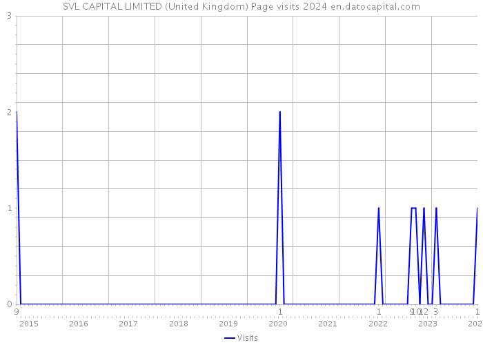 SVL CAPITAL LIMITED (United Kingdom) Page visits 2024 