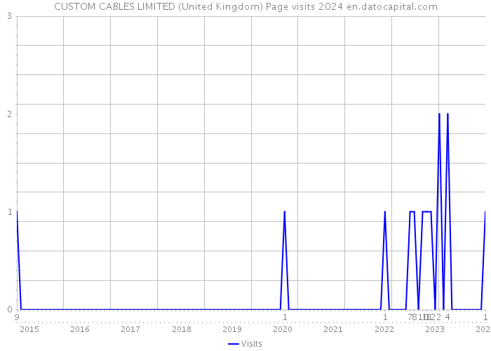 CUSTOM CABLES LIMITED (United Kingdom) Page visits 2024 