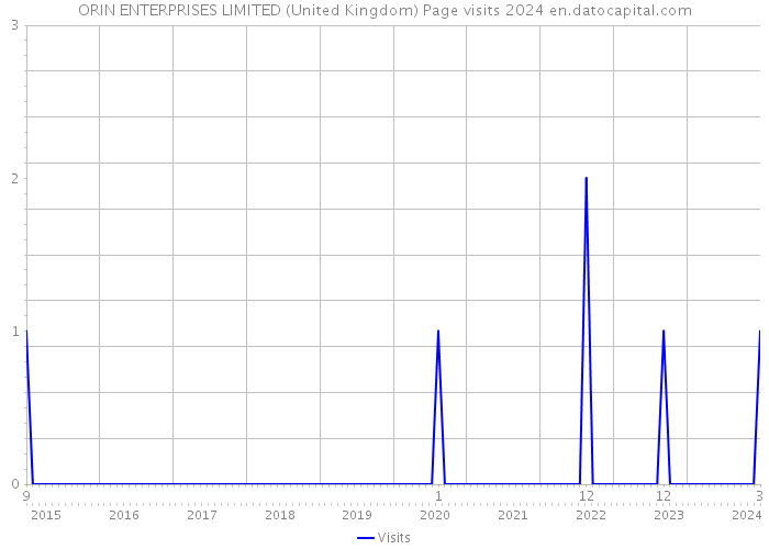 ORIN ENTERPRISES LIMITED (United Kingdom) Page visits 2024 