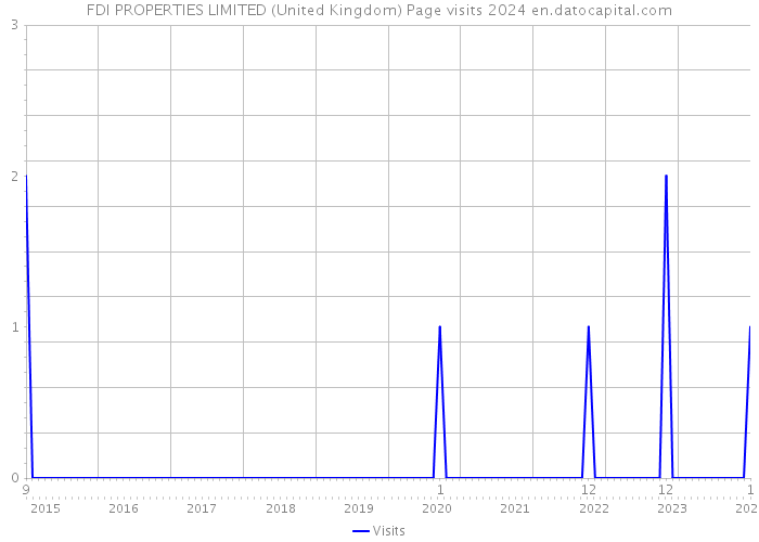 FDI PROPERTIES LIMITED (United Kingdom) Page visits 2024 