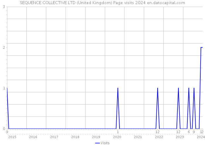 SEQUENCE COLLECTIVE LTD (United Kingdom) Page visits 2024 