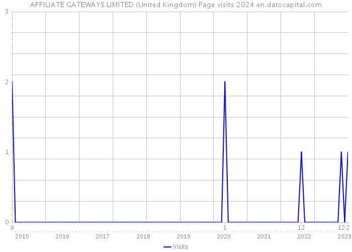 AFFILIATE GATEWAYS LIMITED (United Kingdom) Page visits 2024 