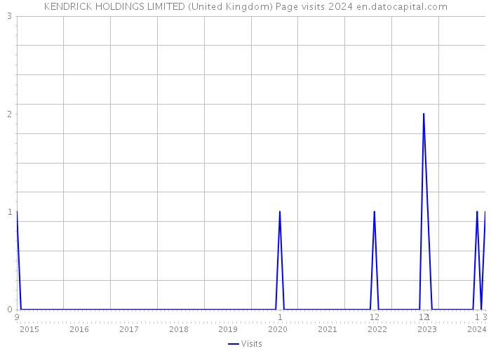 KENDRICK HOLDINGS LIMITED (United Kingdom) Page visits 2024 