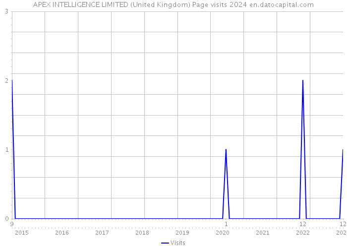 APEX INTELLIGENCE LIMITED (United Kingdom) Page visits 2024 