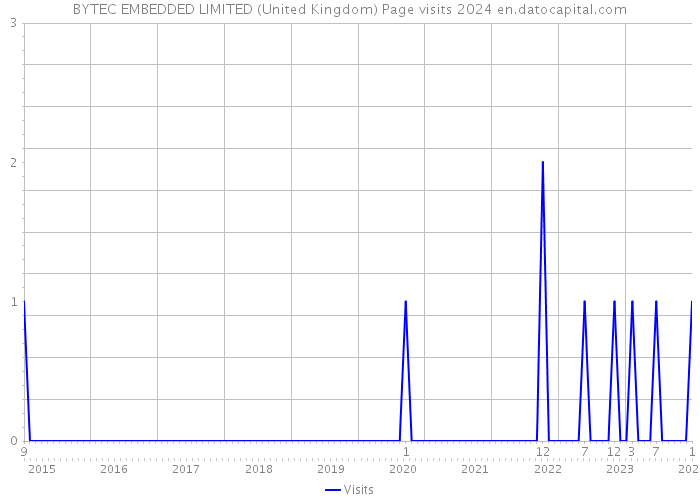 BYTEC EMBEDDED LIMITED (United Kingdom) Page visits 2024 