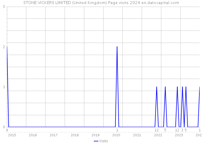STONE VICKERS LIMITED (United Kingdom) Page visits 2024 