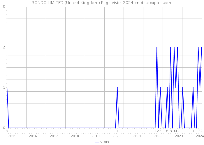 RONDO LIMITED (United Kingdom) Page visits 2024 