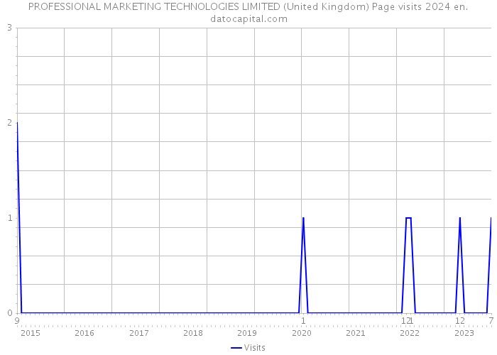 PROFESSIONAL MARKETING TECHNOLOGIES LIMITED (United Kingdom) Page visits 2024 