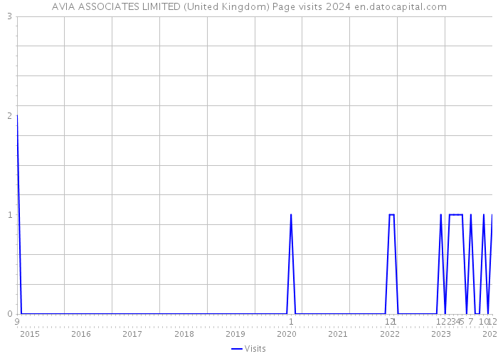 AVIA ASSOCIATES LIMITED (United Kingdom) Page visits 2024 