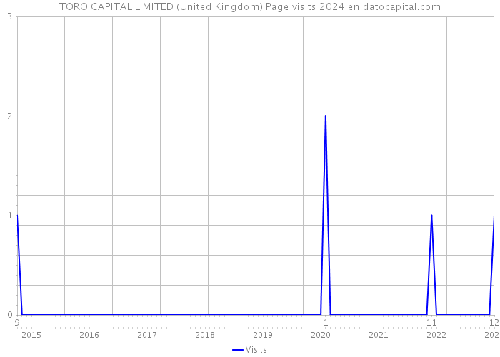 TORO CAPITAL LIMITED (United Kingdom) Page visits 2024 