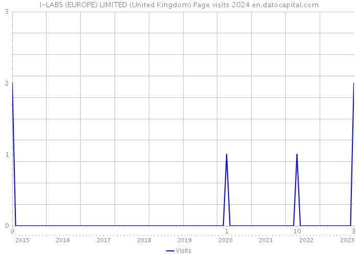 I-LABS (EUROPE) LIMITED (United Kingdom) Page visits 2024 
