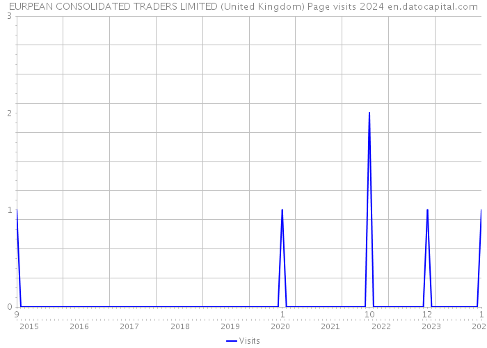 EURPEAN CONSOLIDATED TRADERS LIMITED (United Kingdom) Page visits 2024 