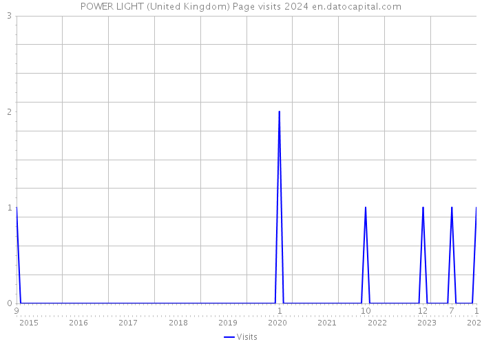 POWER LIGHT (United Kingdom) Page visits 2024 