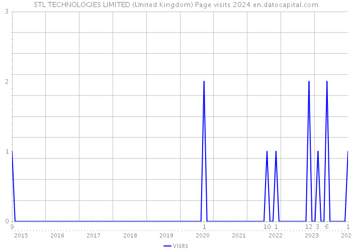 STL TECHNOLOGIES LIMITED (United Kingdom) Page visits 2024 