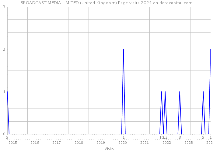 BROADCAST MEDIA LIMITED (United Kingdom) Page visits 2024 