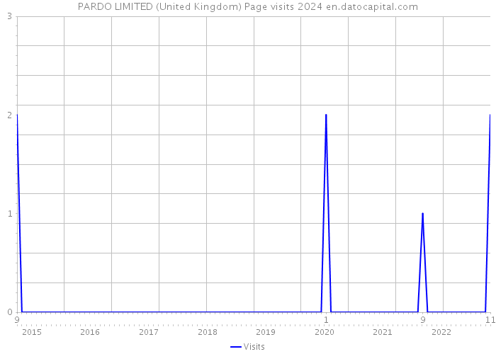 PARDO LIMITED (United Kingdom) Page visits 2024 