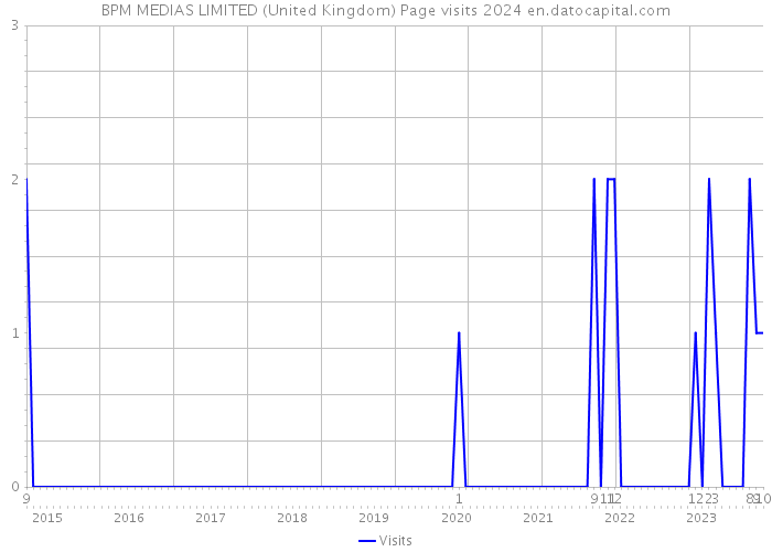 BPM MEDIAS LIMITED (United Kingdom) Page visits 2024 