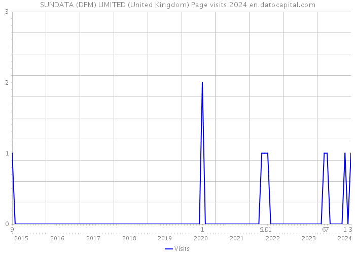 SUNDATA (DFM) LIMITED (United Kingdom) Page visits 2024 