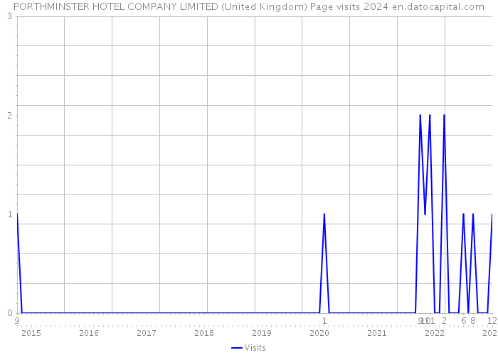 PORTHMINSTER HOTEL COMPANY LIMITED (United Kingdom) Page visits 2024 