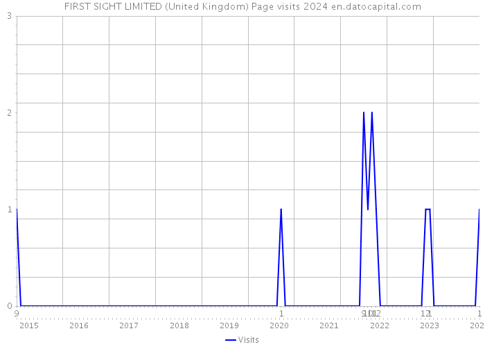 FIRST SIGHT LIMITED (United Kingdom) Page visits 2024 