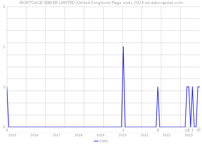 MORTGAGE SEEKER LIMITED (United Kingdom) Page visits 2024 