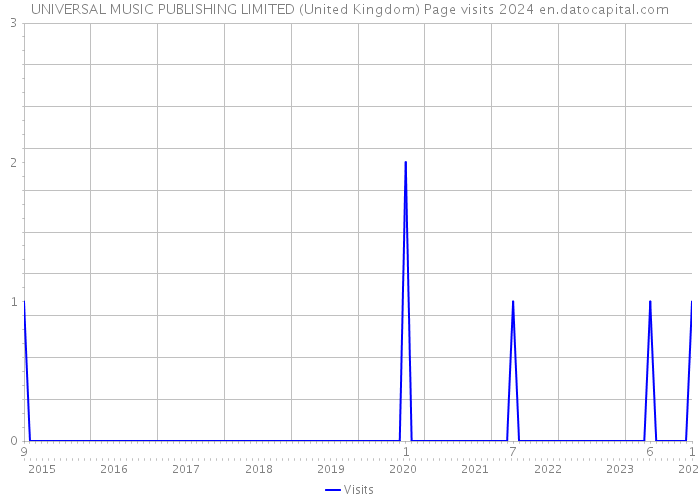 UNIVERSAL MUSIC PUBLISHING LIMITED (United Kingdom) Page visits 2024 