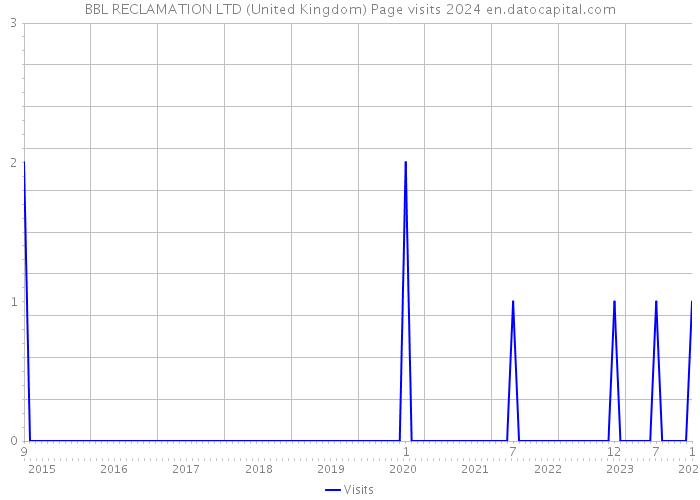 BBL RECLAMATION LTD (United Kingdom) Page visits 2024 