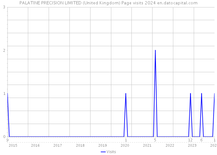 PALATINE PRECISION LIMITED (United Kingdom) Page visits 2024 