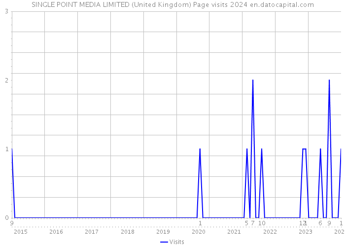 SINGLE POINT MEDIA LIMITED (United Kingdom) Page visits 2024 