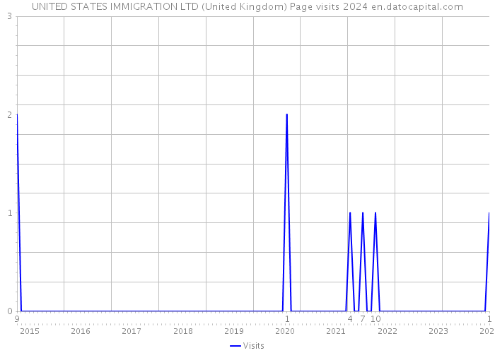 UNITED STATES IMMIGRATION LTD (United Kingdom) Page visits 2024 