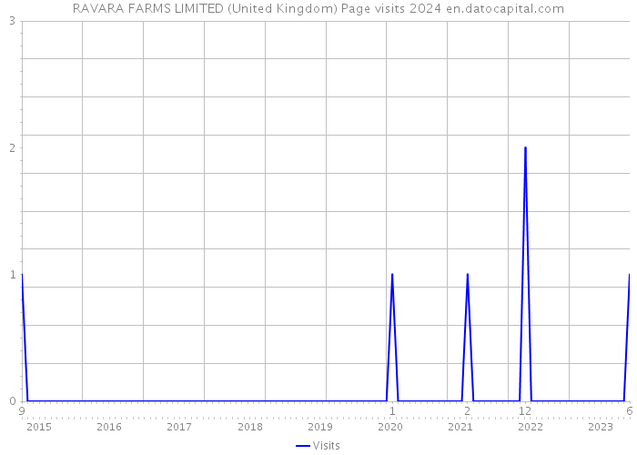 RAVARA FARMS LIMITED (United Kingdom) Page visits 2024 