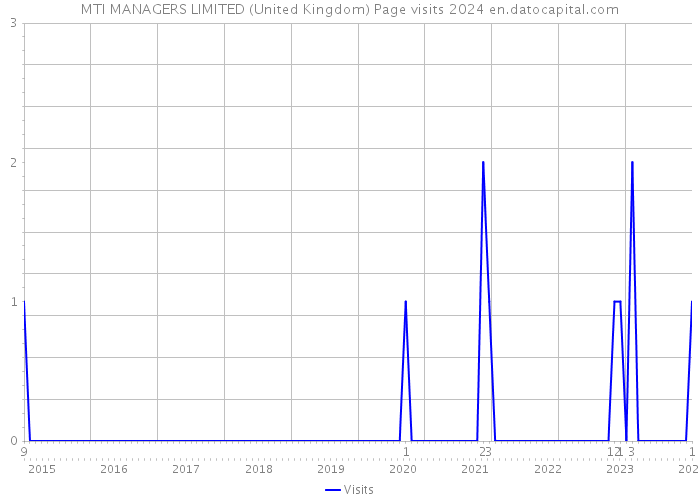 MTI MANAGERS LIMITED (United Kingdom) Page visits 2024 