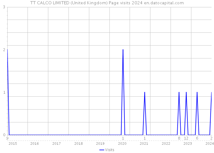 TT CALCO LIMITED (United Kingdom) Page visits 2024 