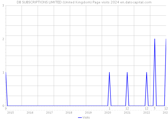 DB SUBSCRIPTIONS LIMITED (United Kingdom) Page visits 2024 