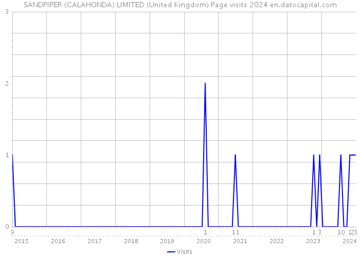 SANDPIPER (CALAHONDA) LIMITED (United Kingdom) Page visits 2024 