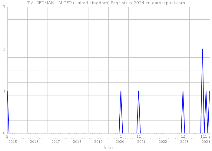 T.A. REDMAN LIMITED (United Kingdom) Page visits 2024 