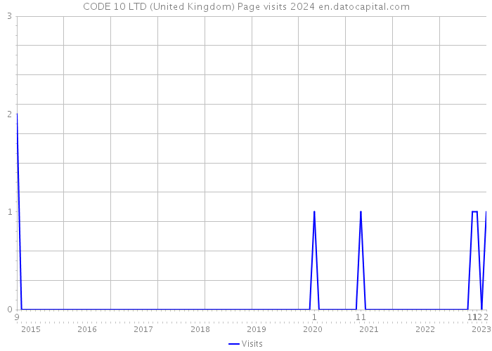 CODE 10 LTD (United Kingdom) Page visits 2024 