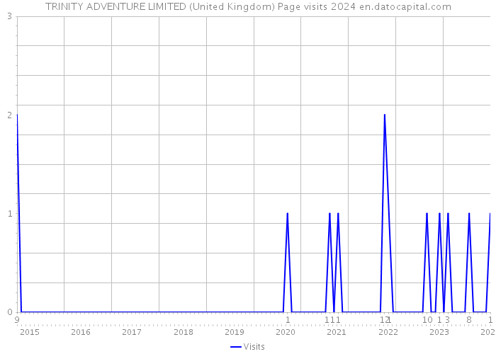 TRINITY ADVENTURE LIMITED (United Kingdom) Page visits 2024 