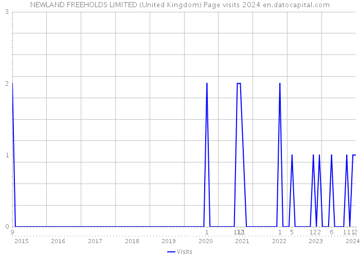 NEWLAND FREEHOLDS LIMITED (United Kingdom) Page visits 2024 