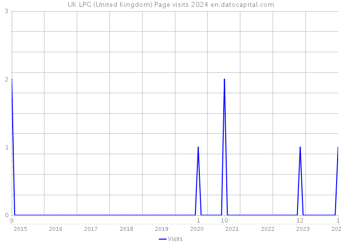 UK LPG (United Kingdom) Page visits 2024 