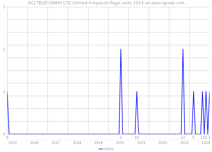 ACJ TELECOMMS LTD (United Kingdom) Page visits 2024 