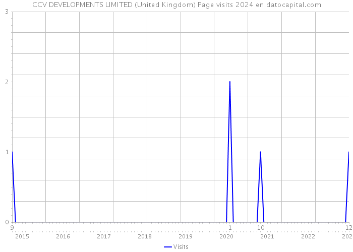 CCV DEVELOPMENTS LIMITED (United Kingdom) Page visits 2024 