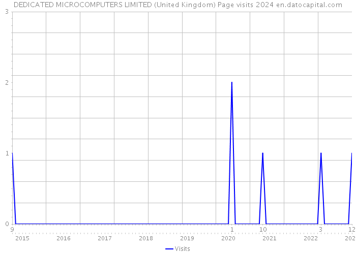 DEDICATED MICROCOMPUTERS LIMITED (United Kingdom) Page visits 2024 