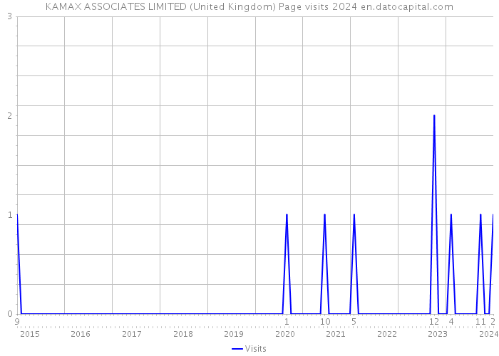 KAMAX ASSOCIATES LIMITED (United Kingdom) Page visits 2024 