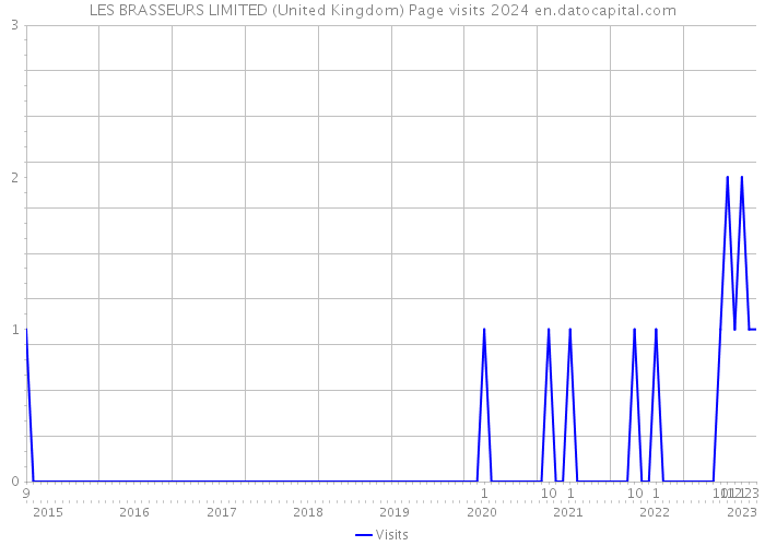 LES BRASSEURS LIMITED (United Kingdom) Page visits 2024 